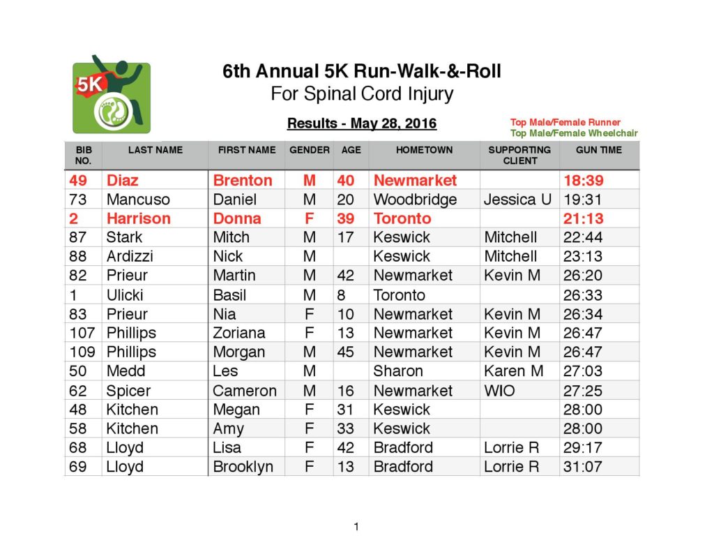 2016 5K Run-Walk--Roll Results-May 28-page-001